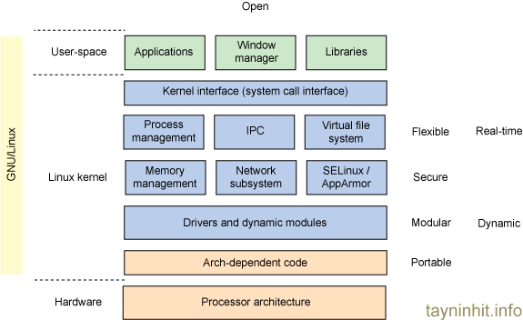 Tìm hiểu Linux -một hệ điều hành và nền tảng đa năng