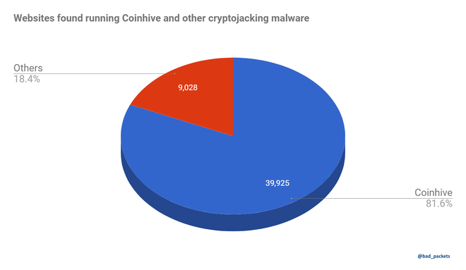 Phát hiện 50.000 trang web nhiễm mã độc đào tiền mã hóa