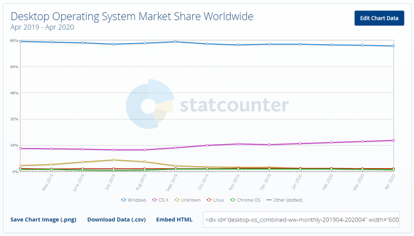 Người dùng Windows 10 đang chuyển sang macOS và Linux
